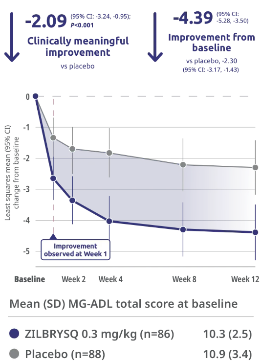 Chart representing Primary endpoint: CFB in MG-ADL total score at Week 12
