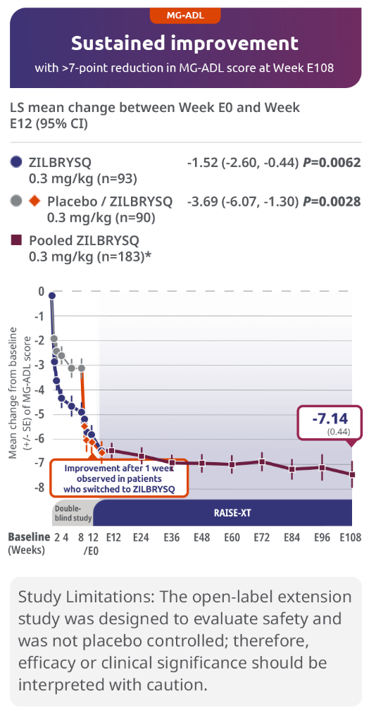 Chart representing Secondary endpoint: 3.69-point CFB observed at Week E12 in MG-ADL score for patients who switched to ZILBRYSQ from placebo (mITT population)
