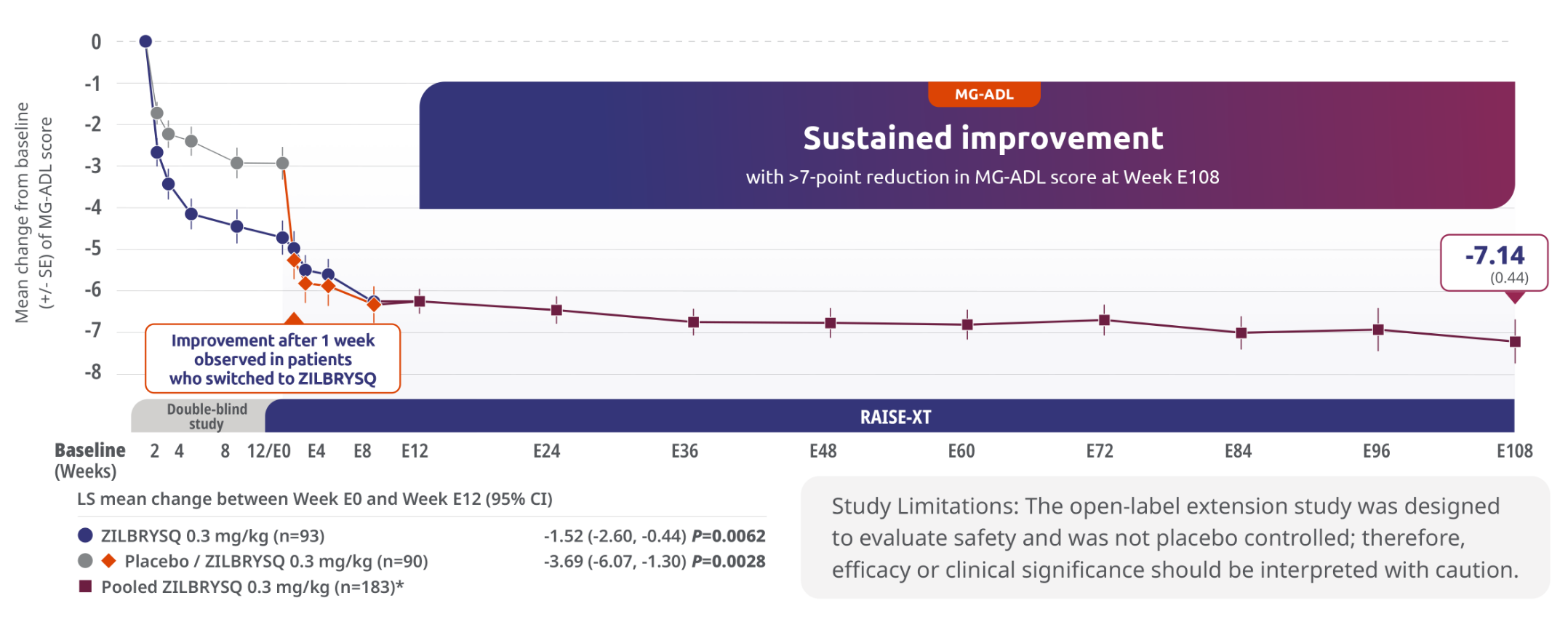 Chart representing Secondary endpoint: 3.69-point CFB observed at Week E12 in MG-ADL score for patients who switched to ZILBRYSQ from placebo (mITT population)