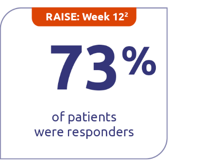 Chart representing MG-ADL responder rates for ZILBRYSQ in RAISE and RAISE-XT