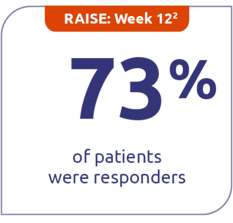 Chart representing MG-ADL responder rates for ZILBRYSQ in RAISE and RAISE-XT