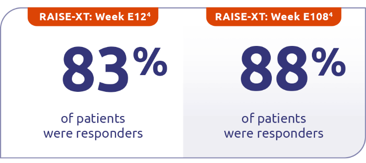Chart representing MG-ADL responder rates for ZILBRYSQ in RAISE and RAISE-XT