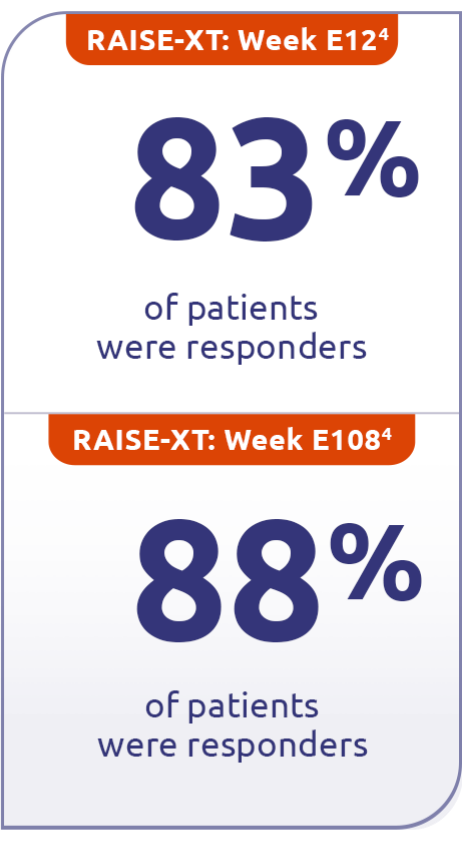 Chart representing MG-ADL responder rates for ZILBRYSQ in RAISE and RAISE-XT