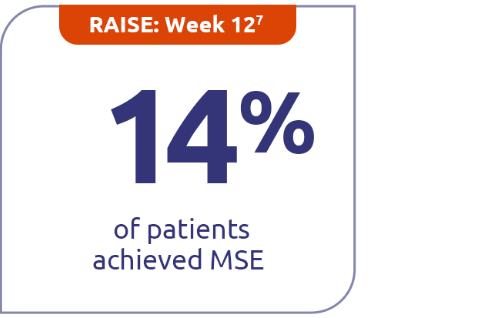 Chart representing Continued minimal symptom expression (MSE) in patients through Week E108