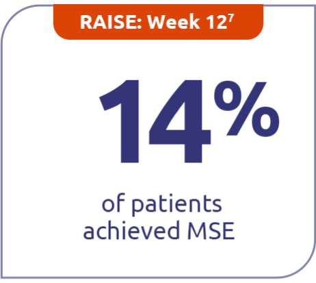 Chart representing Continued minimal symptom expression (MSE) in patients through Week E108