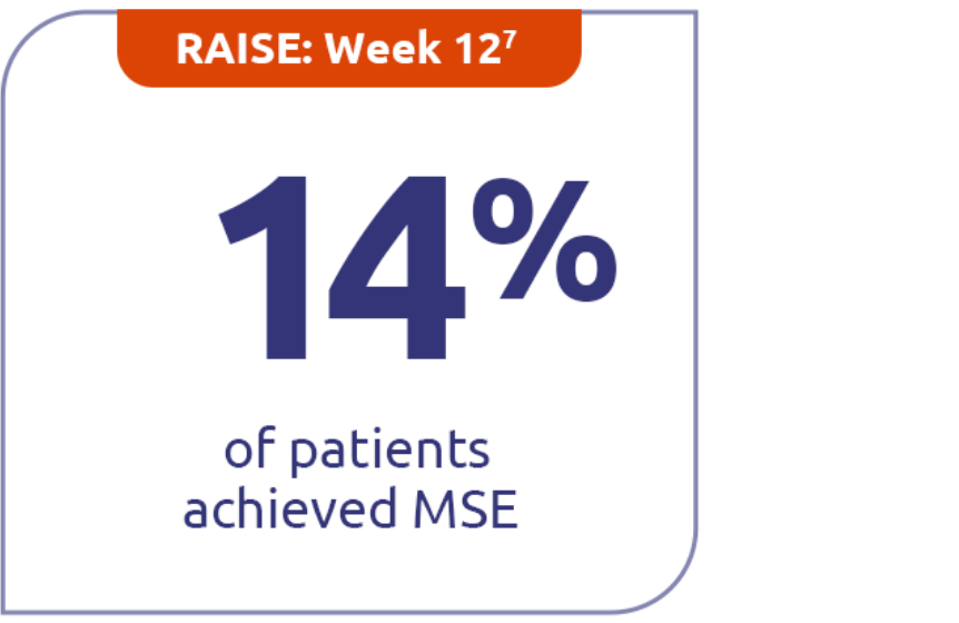 Chart representing Continued minimal symptom expression (MSE) in patients through Week E108
