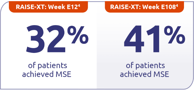 Chart representing Continued minimal symptom expression (MSE) in patients through Week E108