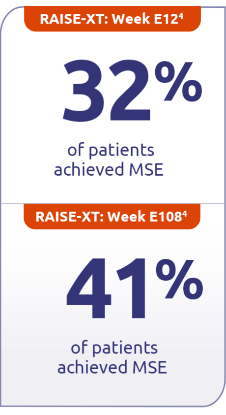 Chart representing Continued minimal symptom expression (MSE) in patients through Week E108