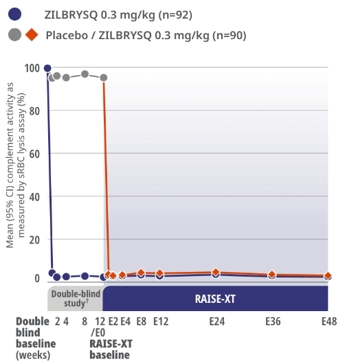 Chart representing Complement inhibition was achieved after Week 1 and sustained through Week E48