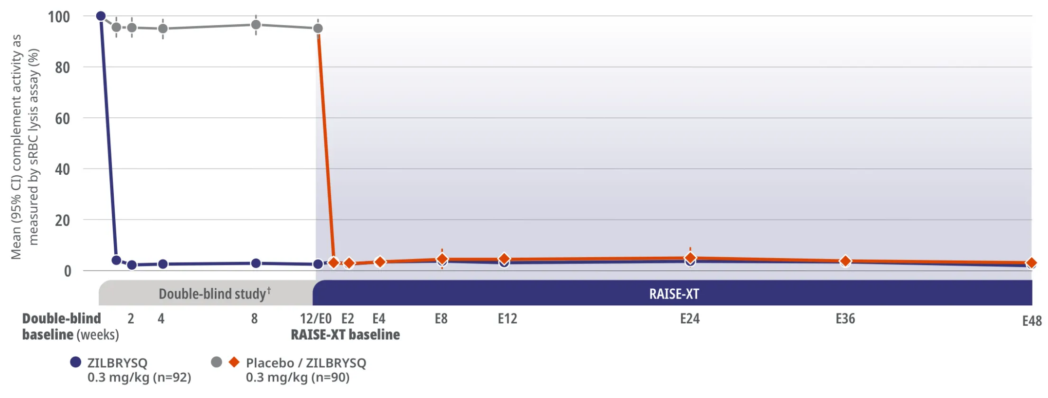 Chart representing Complement inhibition was achieved after Week 1 and sustained through Week E48